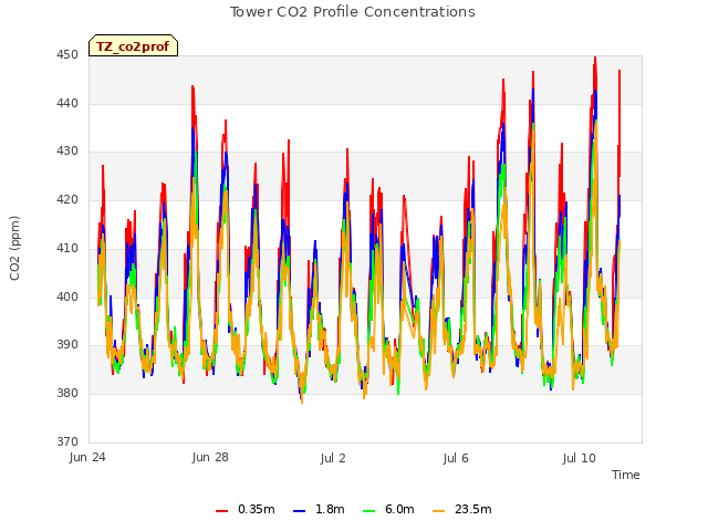 Explore the graph:Tower CO2 Profile Concentrations in a new window