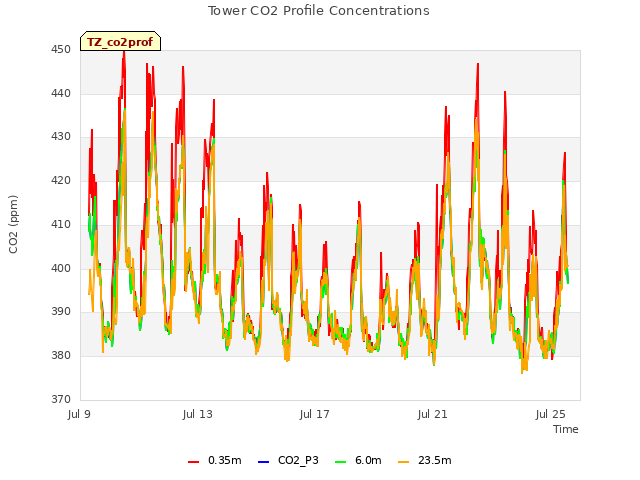 Explore the graph:Tower CO2 Profile Concentrations in a new window