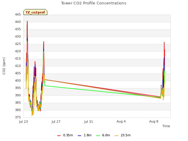 Explore the graph:Tower CO2 Profile Concentrations in a new window