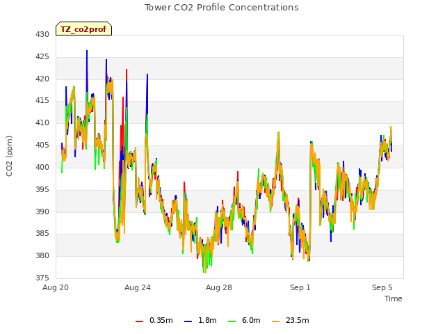 Explore the graph:Tower CO2 Profile Concentrations in a new window