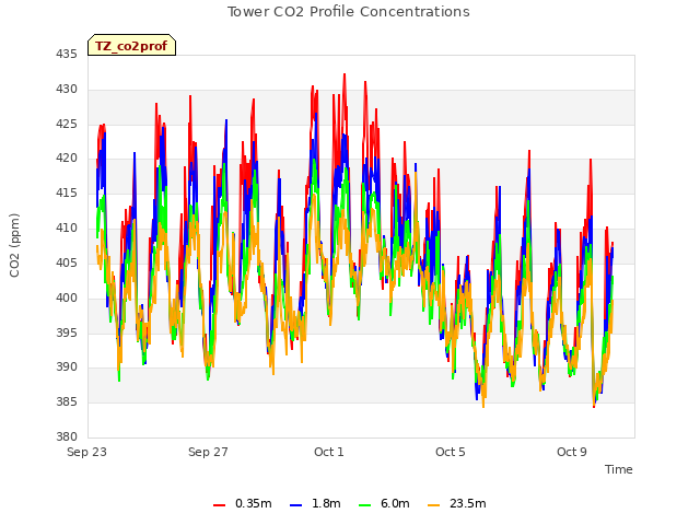Explore the graph:Tower CO2 Profile Concentrations in a new window