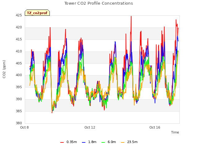 Explore the graph:Tower CO2 Profile Concentrations in a new window