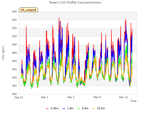 Explore the graph:Tower CO2 Profile Concentrations in a new window