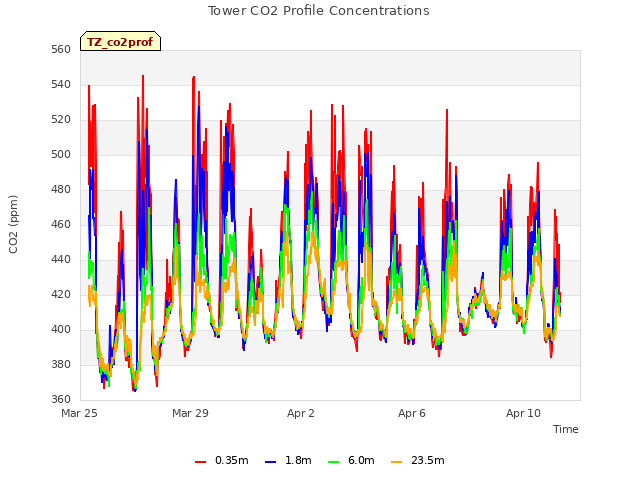 Explore the graph:Tower CO2 Profile Concentrations in a new window