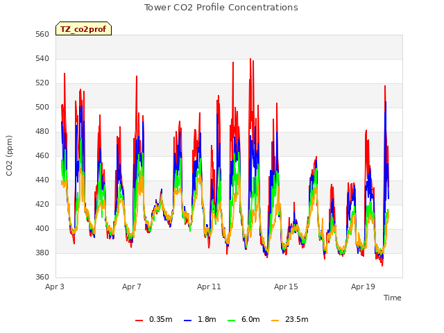 Explore the graph:Tower CO2 Profile Concentrations in a new window