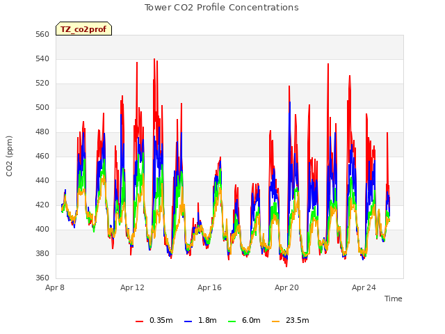 Explore the graph:Tower CO2 Profile Concentrations in a new window