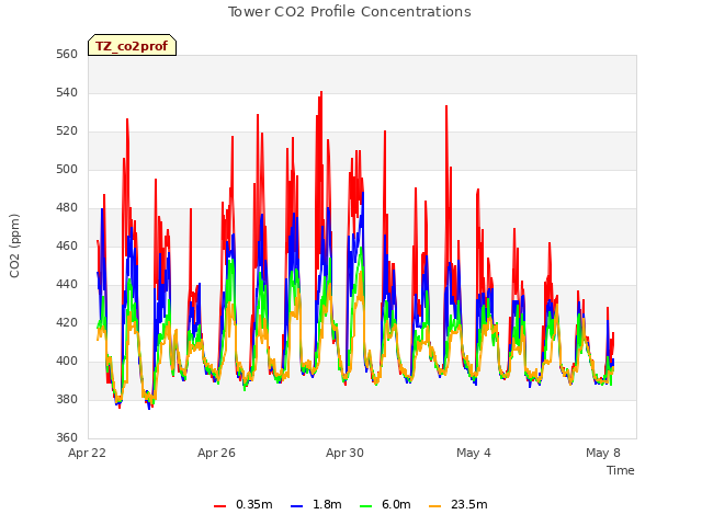 Explore the graph:Tower CO2 Profile Concentrations in a new window