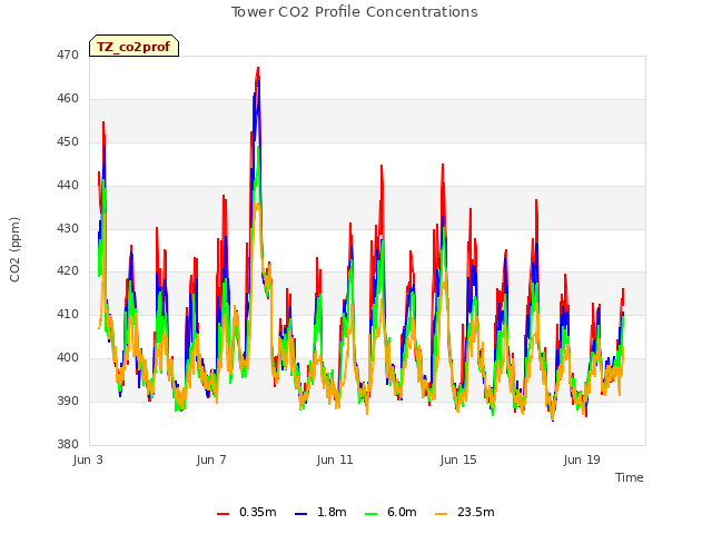 Explore the graph:Tower CO2 Profile Concentrations in a new window