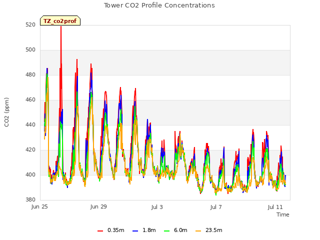 Explore the graph:Tower CO2 Profile Concentrations in a new window