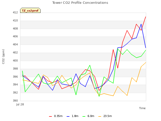 Explore the graph:Tower CO2 Profile Concentrations in a new window