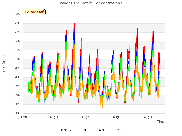 Explore the graph:Tower CO2 Profile Concentrations in a new window