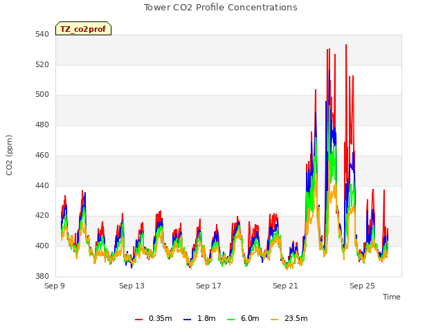 Explore the graph:Tower CO2 Profile Concentrations in a new window