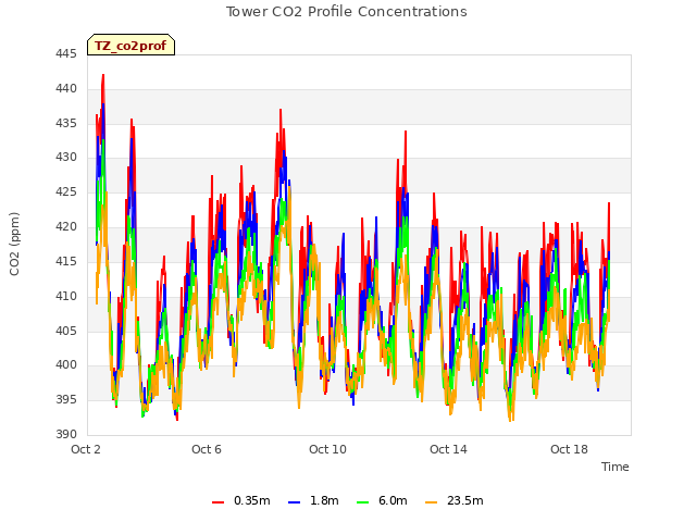 Explore the graph:Tower CO2 Profile Concentrations in a new window