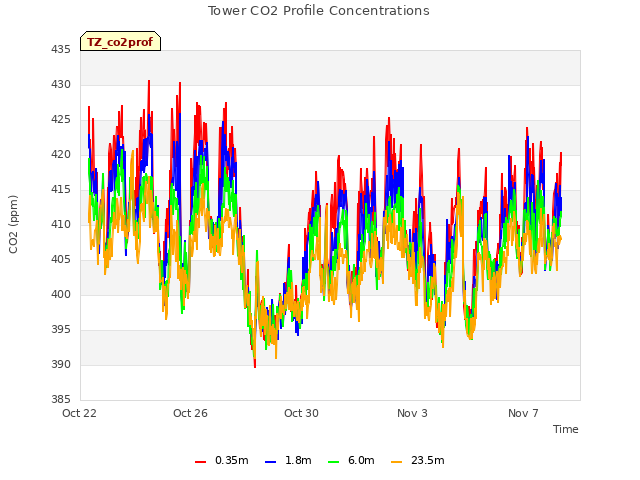 Explore the graph:Tower CO2 Profile Concentrations in a new window
