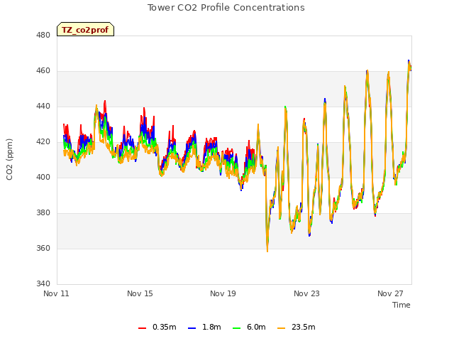 Explore the graph:Tower CO2 Profile Concentrations in a new window