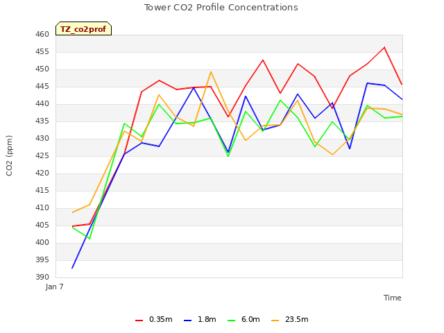 Explore the graph:Tower CO2 Profile Concentrations in a new window
