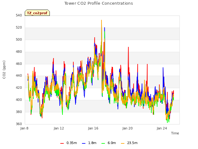 Explore the graph:Tower CO2 Profile Concentrations in a new window