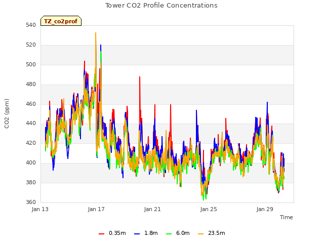 Explore the graph:Tower CO2 Profile Concentrations in a new window