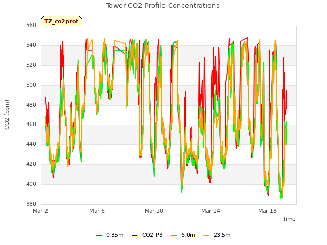 Explore the graph:Tower CO2 Profile Concentrations in a new window