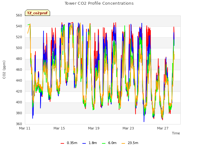 Explore the graph:Tower CO2 Profile Concentrations in a new window