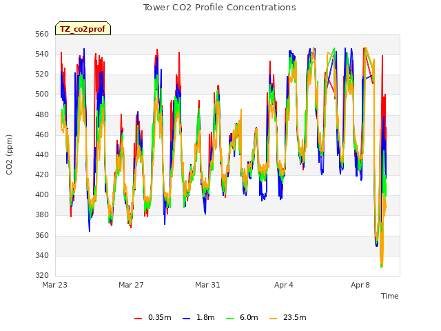 Explore the graph:Tower CO2 Profile Concentrations in a new window