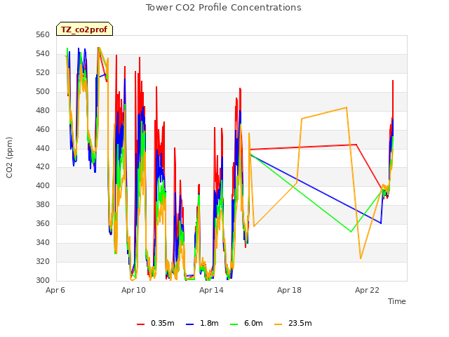 Explore the graph:Tower CO2 Profile Concentrations in a new window