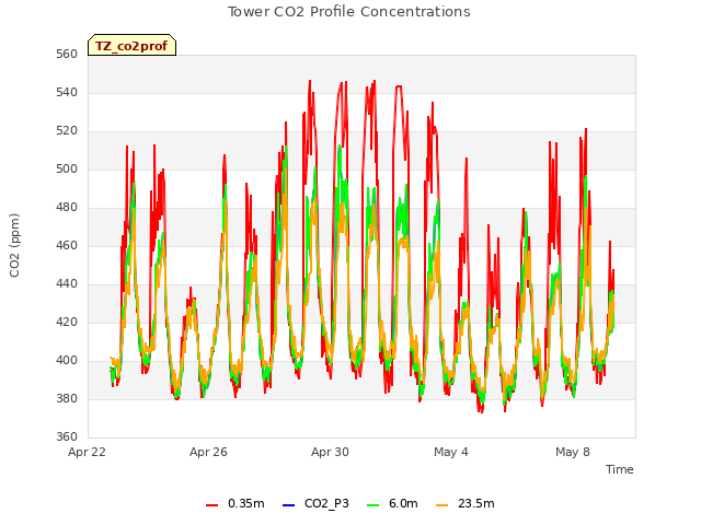 Explore the graph:Tower CO2 Profile Concentrations in a new window