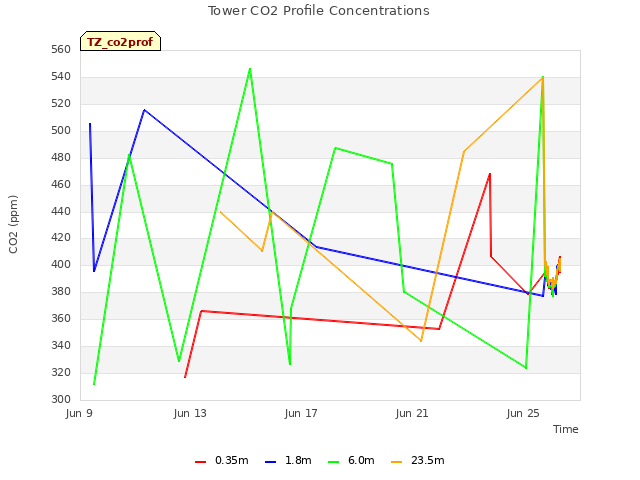 Explore the graph:Tower CO2 Profile Concentrations in a new window