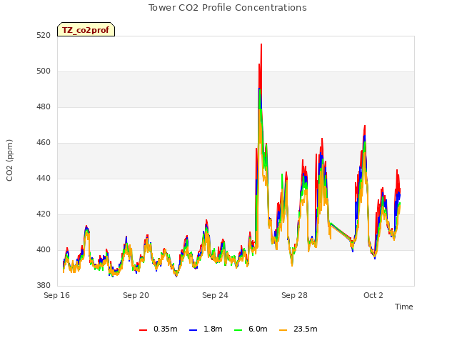 Explore the graph:Tower CO2 Profile Concentrations in a new window