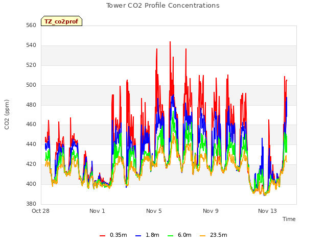 Explore the graph:Tower CO2 Profile Concentrations in a new window