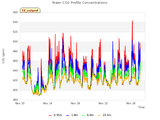 Explore the graph:Tower CO2 Profile Concentrations in a new window