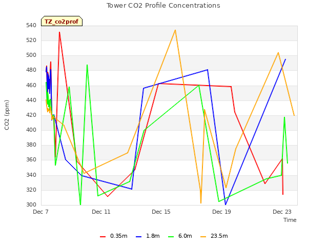 Explore the graph:Tower CO2 Profile Concentrations in a new window