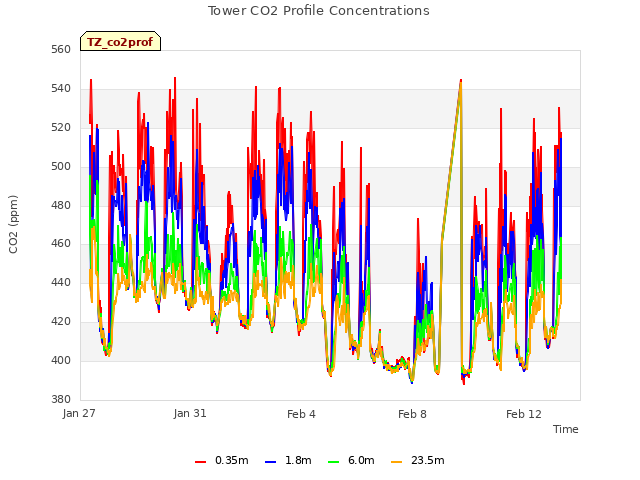 Explore the graph:Tower CO2 Profile Concentrations in a new window