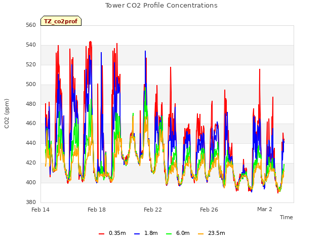 Explore the graph:Tower CO2 Profile Concentrations in a new window