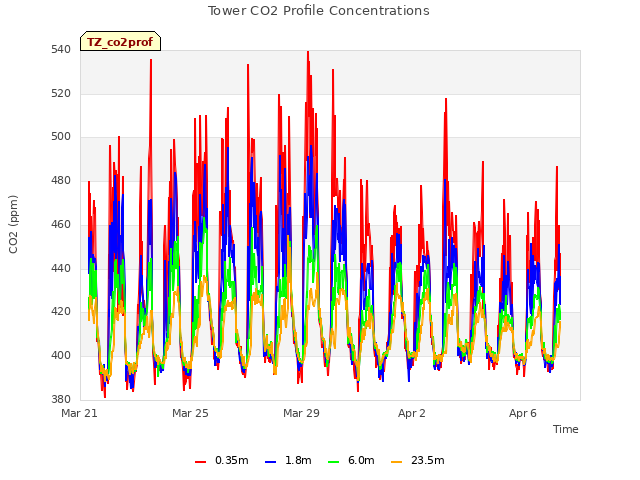 Explore the graph:Tower CO2 Profile Concentrations in a new window