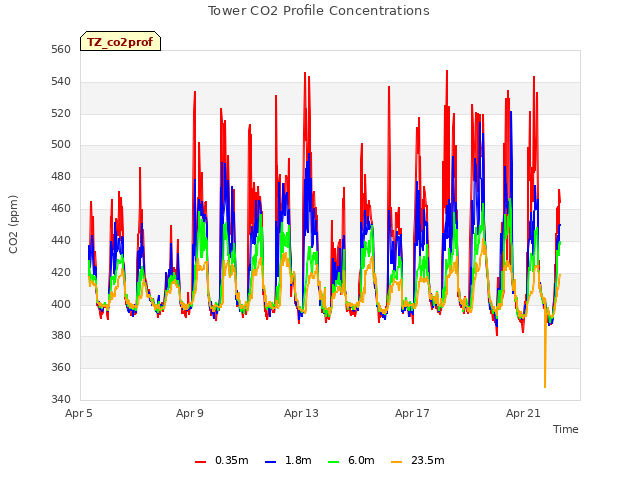 Explore the graph:Tower CO2 Profile Concentrations in a new window