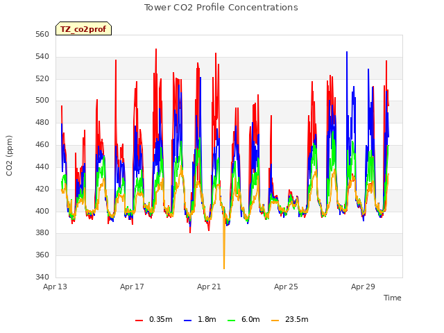 Explore the graph:Tower CO2 Profile Concentrations in a new window