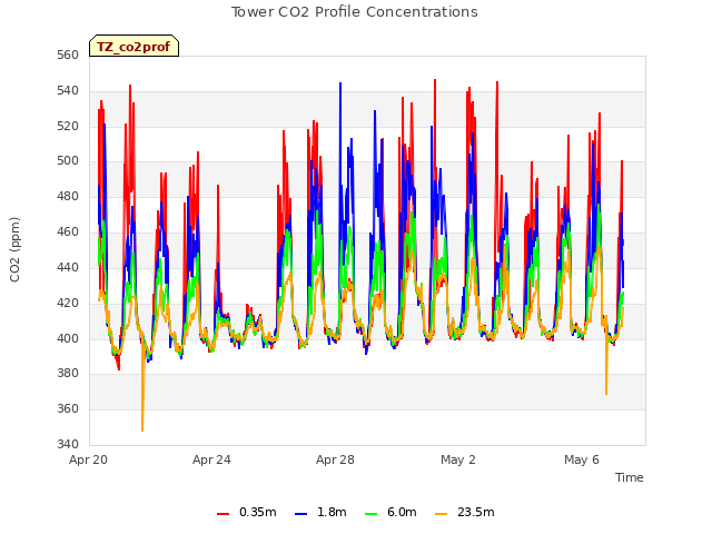 Explore the graph:Tower CO2 Profile Concentrations in a new window