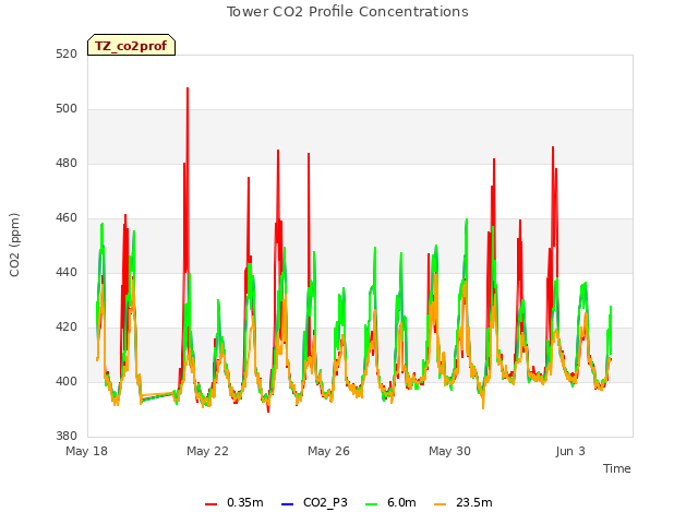 Explore the graph:Tower CO2 Profile Concentrations in a new window