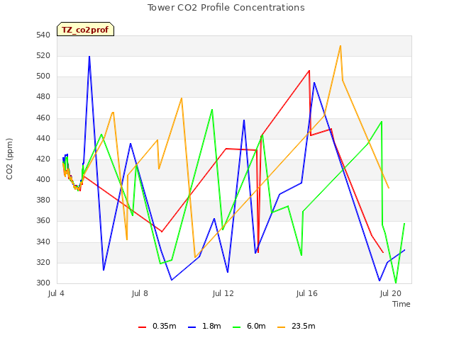 Explore the graph:Tower CO2 Profile Concentrations in a new window