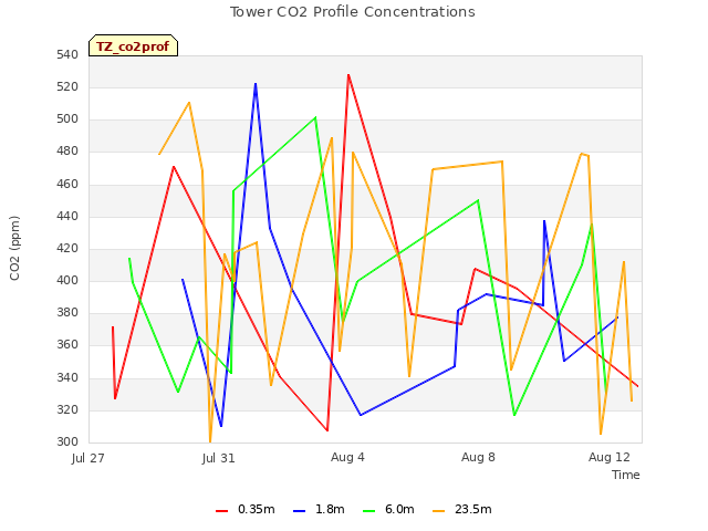 Explore the graph:Tower CO2 Profile Concentrations in a new window