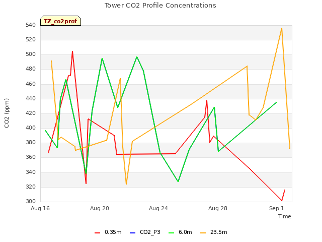 Explore the graph:Tower CO2 Profile Concentrations in a new window