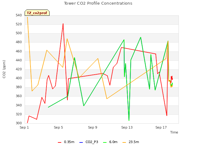 Explore the graph:Tower CO2 Profile Concentrations in a new window