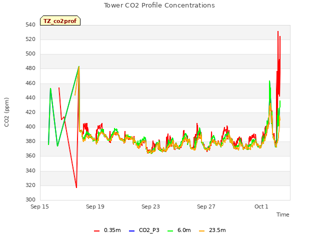 Explore the graph:Tower CO2 Profile Concentrations in a new window