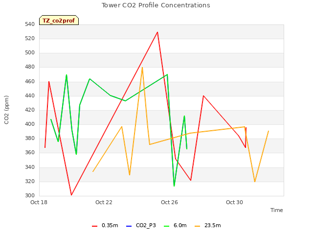 Explore the graph:Tower CO2 Profile Concentrations in a new window