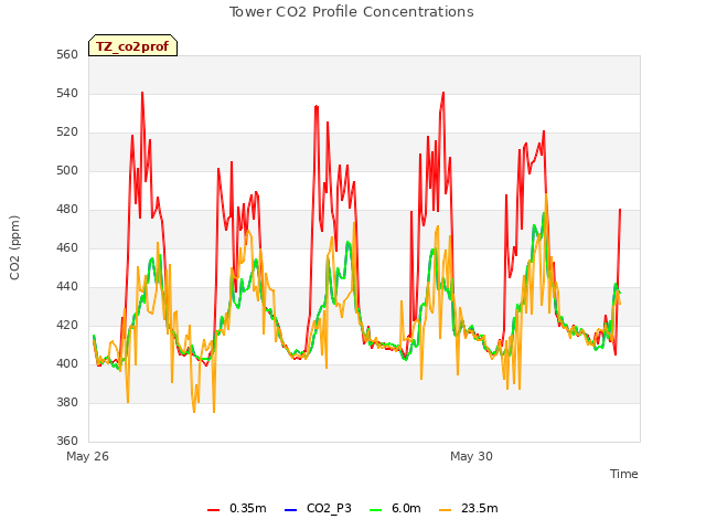 Explore the graph:Tower CO2 Profile Concentrations in a new window