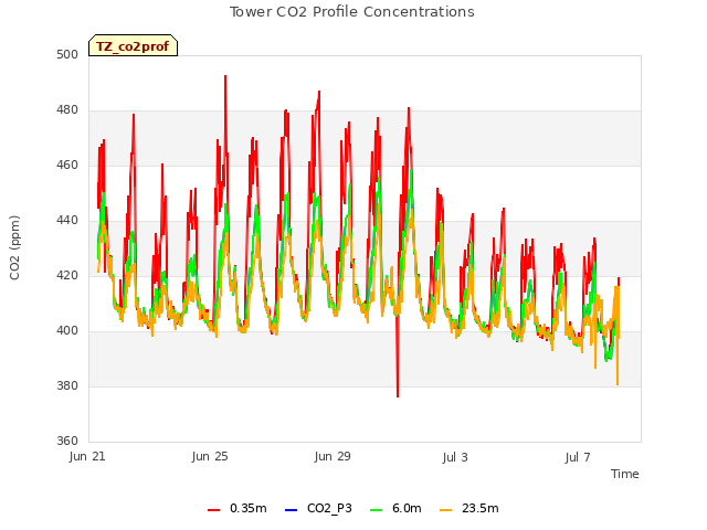 Explore the graph:Tower CO2 Profile Concentrations in a new window