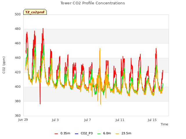 Explore the graph:Tower CO2 Profile Concentrations in a new window