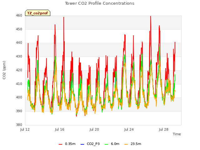 Explore the graph:Tower CO2 Profile Concentrations in a new window