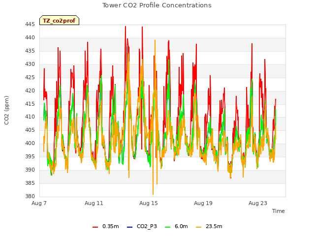 Explore the graph:Tower CO2 Profile Concentrations in a new window